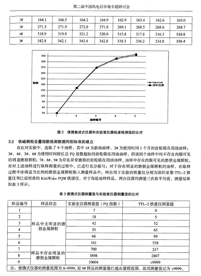 便攜集成式儀器和實驗室儀器粘度檢測值比對，在比對實驗中選取了9個油樣，分別對每組油樣樣品進行鐵譜、鐵量分析，測量三次取平均值。