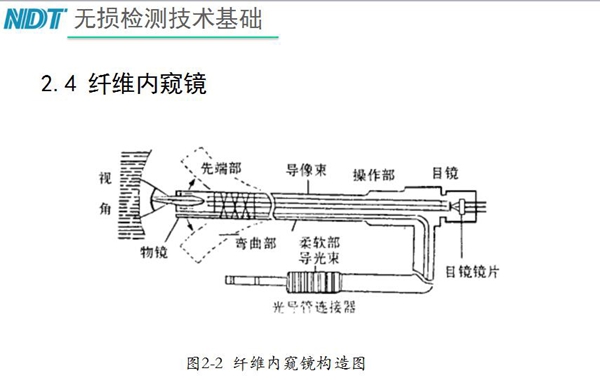 纖維內窺鏡原理構造：由插入部（前端部、彎曲部與柔軟部）、操作部與目鏡部組成