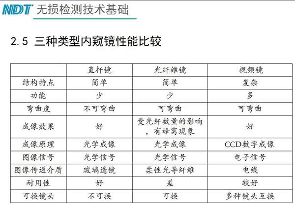三種類型內窺鏡性能比較：直桿鏡結構簡單、功能少，不可彎曲、成像效果好、耐用性好；工業光纖鏡可彎曲、成像效果受光纖數量影響，有蜂窩現象、耐用性差；工業視頻內窺鏡結構復雜、可彎曲、功能多、成像效果好等特點